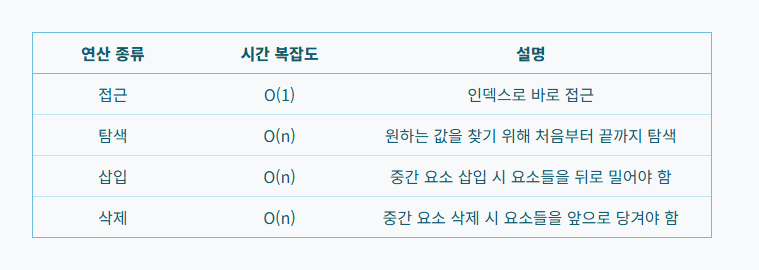 배열 시간 복잡도 이미지