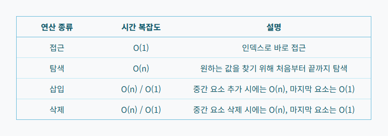 동적 배열 시간 복잡도 이미지